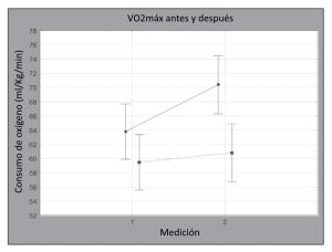 Variación en el VO2máx antes y después de la intervención con el entrenamiento hipercápcino hipóxico intermitente (IHHT)
